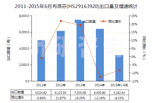 2011-2015年6月布洛芬(HS29163920)出口量及增速統(tǒng)計(jì)